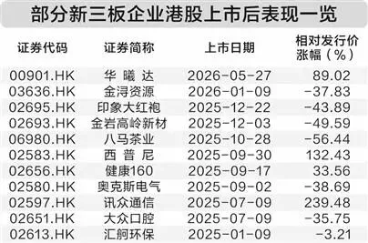 上市股价涨超89%！新三板企业转战港股掀小高潮