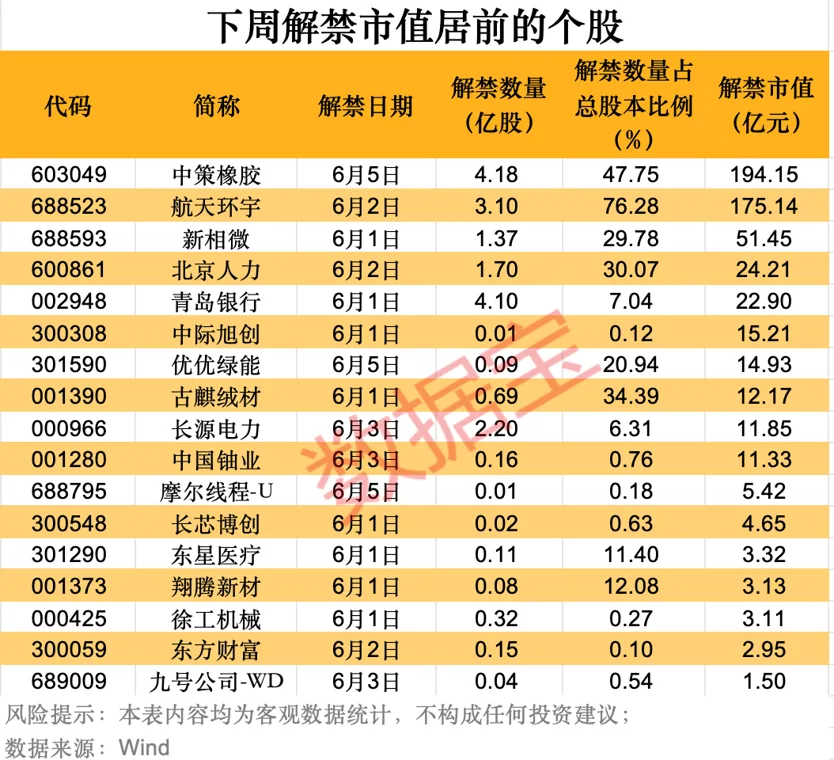 下周5股解禁压力大，中策橡胶解禁194亿居首
