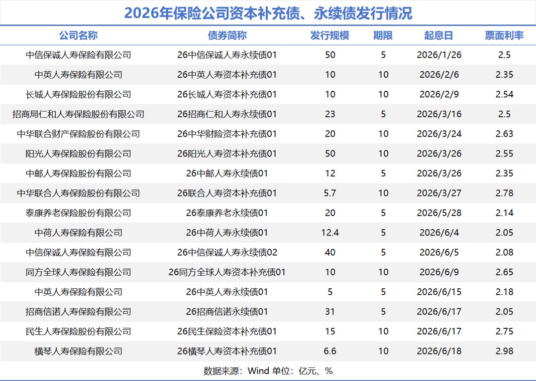 年内14家险企发债“补血”320亿元 同比下降超三成
